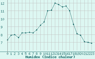 Courbe de l'humidex pour Fylingdales