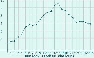 Courbe de l'humidex pour Altnaharra