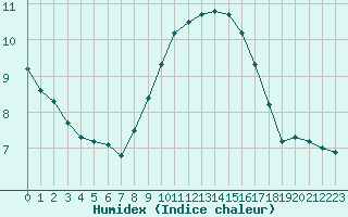 Courbe de l'humidex pour Ile du Levant (83)