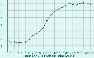 Courbe de l'humidex pour Sorcy-Bauthmont (08)