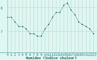 Courbe de l'humidex pour Trves (69)