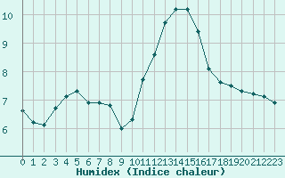 Courbe de l'humidex pour Hestrud (59)