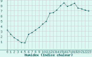 Courbe de l'humidex pour Bouelles (76)