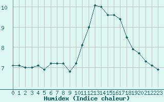 Courbe de l'humidex pour Cambrai / Epinoy (62)