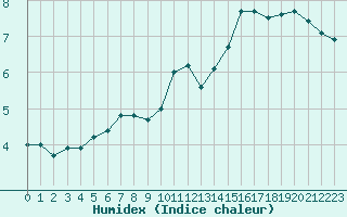 Courbe de l'humidex pour Ernage (Be)