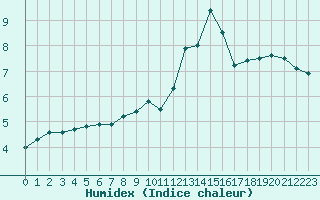 Courbe de l'humidex pour Villarrodrigo