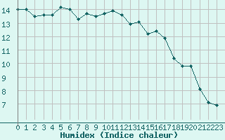 Courbe de l'humidex pour Niort (79)