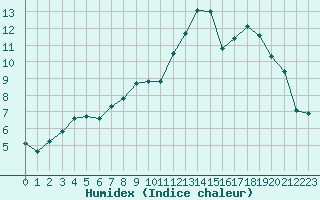 Courbe de l'humidex pour Epinal (88)