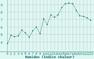 Courbe de l'humidex pour Blahammaren