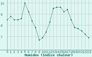 Courbe de l'humidex pour Souprosse (40)