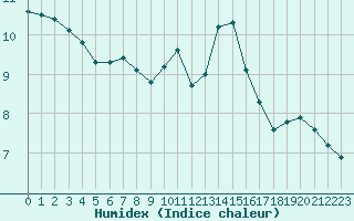 Courbe de l'humidex pour Liefrange (Lu)