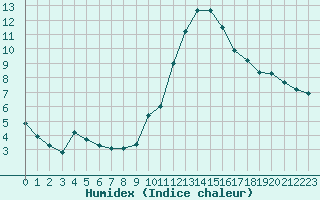 Courbe de l'humidex pour Monts-sur-Guesnes (86)