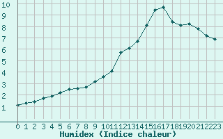 Courbe de l'humidex pour Market