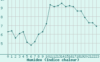 Courbe de l'humidex pour Hazebrouck (59)