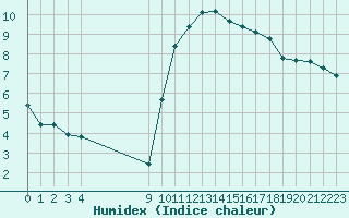 Courbe de l'humidex pour Vias (34)