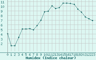 Courbe de l'humidex pour Blois (41)