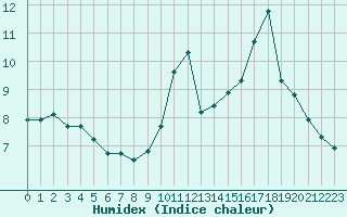 Courbe de l'humidex pour Sgur-le-Chteau (19)