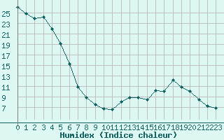 Courbe de l'humidex pour Grenoble/agglo Saint-Martin-d'Hres Galochre (38)