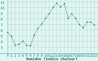 Courbe de l'humidex pour Benevente