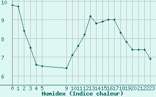 Courbe de l'humidex pour Vias (34)