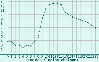 Courbe de l'humidex pour Epinal (88)