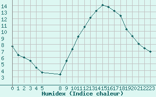 Courbe de l'humidex pour Frontenac (33)