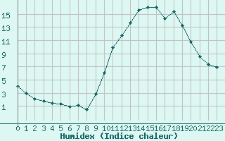 Courbe de l'humidex pour Mende - Chabrits (48)