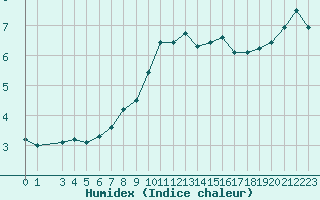 Courbe de l'humidex pour Holbaek