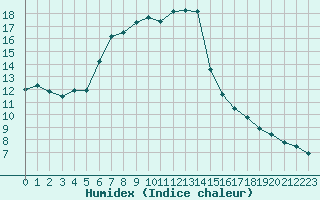 Courbe de l'humidex pour Birzai