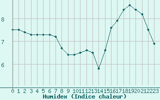 Courbe de l'humidex pour Lemberg (57)