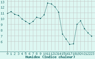 Courbe de l'humidex pour Parpaillon - Nivose (05)