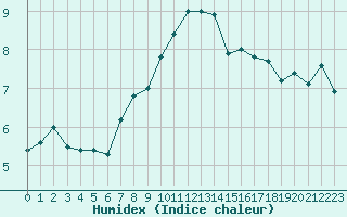 Courbe de l'humidex pour Monte S. Angelo