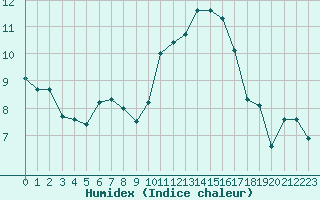 Courbe de l'humidex pour Bourges (18)