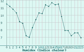 Courbe de l'humidex pour Houdelaincourt (55)