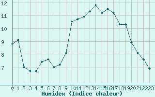 Courbe de l'humidex pour Punta Galea