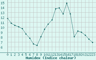Courbe de l'humidex pour Nlu / Aunay-sous-Auneau (28)