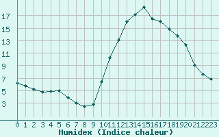 Courbe de l'humidex pour Pertuis - Grand Cros (84)