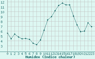 Courbe de l'humidex pour Aniane (34)