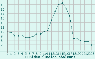 Courbe de l'humidex pour Hd-Bazouges (35)