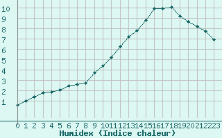 Courbe de l'humidex pour Felletin (23)