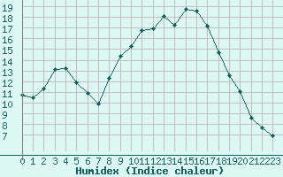 Courbe de l'humidex pour Aranjuez