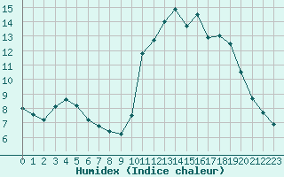 Courbe de l'humidex pour Lorient (56)