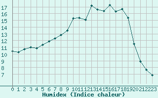 Courbe de l'humidex pour Laksfors