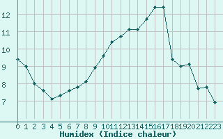 Courbe de l'humidex pour Tours (37)