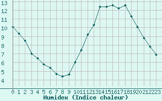 Courbe de l'humidex pour Anvers (Be)