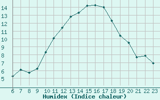 Courbe de l'humidex pour Doissat (24)