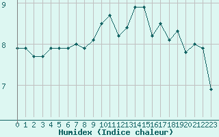 Courbe de l'humidex pour Cap de la Hague (50)