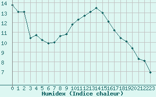 Courbe de l'humidex pour Ploeren (56)