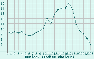 Courbe de l'humidex pour Harville (88)