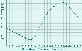 Courbe de l'humidex pour Saint-Bonnet-de-Bellac (87)